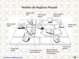 Modelo de Negócios Pessoal
O que você
faz?

Como você
ajuda?

Como você se
relaciona?

Quem ajuda
você?

O que você
custa?

www.businessmodelgeneration.com

Quem você
ajuda?

O que você é e o
que você tem?

De onde eles te
conhecem e o que
você entrega?

O que você
ganha?

 