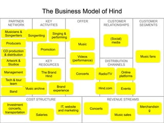 The Business Model of Hind
PARTNER
NETWORK
Musicians &
Songwriters

KEY
ACTIVITIES
Songwriting

OFFER

CUSTOMER
RELATIONSHIPS

Singing &
performing

Producers

(Social)
media

Music

CD production
& distribution

Promotion

Artwork &
Studios

KEY
RESOURCES

Management

The Brand
Hind

CUSTOMER
SEGMENTS

Tech & tour
team
Band

Music archive

Music fans

Videos
(performance)

Concerts

Brand
experience

DISTRIBUTION
CHANNELS
Radio/TV

Online
platforms

Hind.com

Events

COST STRUCTURE
Investment
concerts,
transportation

REVENUE STREAMS
IT, website
and marketing

Salaries

Merchandisin
g

Concerts
Music sales

 