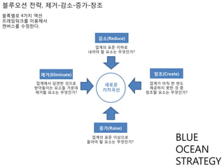 블루오션 전략, 제거-감소-증가-창조
블록별로 4가지 액션
프레임워크를 이용해서
캔버스를 수정한다.

감소(Reduce)
업계의 표준 이하로
내려야 할 요소는 무엇인가?

창조(Create)

제거(Eliminate)
업계에서 당연한 것으로
받아들이는 요소들 가운데
제거할 요소는 무엇인가?

새로운
가치곡선

증가(Raise)
업계의 표준 이상으로
올려야 할 요소는 무엇인가?

업계가 아직 한 번도
제공하지 못한 것 중
창조할 요소는 무엇인가?

BLUE
OCEAN
STRATEGY

 