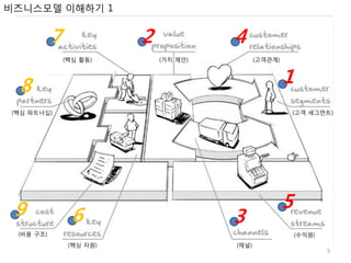비즈니스모델 이해하기 1

7

2
(핵심 활동)

4
(가치 제안)

(고객관계)

8
(핵심 파트너십)

9

1
(고객 세그먼트)

6

3

(비용 구조)

5
(수익원)

(핵심 자원)

(채널)

3

 