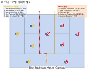 비즈니스모델 이해하기 2
Efficiency[효율성]
2.
6.
7.
8.
9.

Value[가치]

Value Proposition(가치 제안)
Key Resources(핵심 자원)
Key Activities(핵심 활동)
Key Partners(핵심 파트너십)
Cost Structure(비용 구조)

1.
2.
3.
4.
5.

4

7
8

Customer Segments(고객 세그먼트)
Value Proposition(가치 제안)
Channels(채널)
Customer Relationships(고객관계)
Revenue Streams(수익원)

2

6
9

1
3
5
4

 
