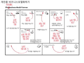개인용 비즈니스모델화하기

핵심 파트너십

핵심 활동

가치 제공

고객 관계

무슨 일을 하는가?
누가 당신을 돕는가?

핵심자원

고객

어떻게 고객과
상호작용하는가?
어떻게 돕는가?

당신은 누구인가?
무엇을 가졌는가?
비용

누구를 돕는가?

채널

어떻게 당신을 아는가?
어떻게 전달하는가?
수입원

무엇을 지불하는가?

무엇을 얻는가?

 