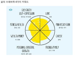 삶의 수레바퀴-8가지 키워드

창조성, 자기표현

사랑

운동, 건강

즐거움, 여가

부, 명예

경력

친구, 가족
개인적, 영적 성장

 