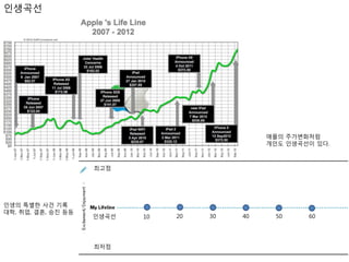 인생곡선

애플의 주가변화처럼
개인도 인생곡선이 있다.

최고점

인생의 특별한 사건 기록
대학, 취업, 결혼, 승진 등등

인생곡선

최저점

10

20

30

40

50

60

 