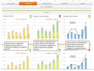 A quick view to understand
product volume sold for a
particular category for a specific
period
A quick view to understand how
many customers are satisfied
within a particular category for a
specific period for a specific
period
A quick view to understand the
gap between demand and
supply within a particular
category for a specific period
 