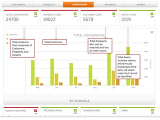 Total Audience
that comprises of
Customers,
Prospects and
Viewers
Total Customers Total Prospects
who can be
reached and has
an intent score
Total Aware
includes visitors
anonymously
browsing to third
party ad viewer
report but cannot
be identified
 