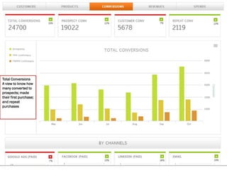 Total Conversions
A view to know how
many converted to
prospects; made
their first purchase;
and repeat
purchases
 