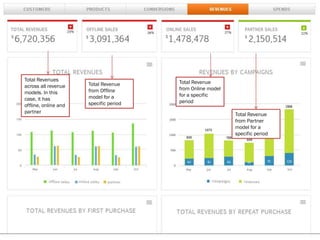 Total Revenues
across all revenue
models. In this
case, it has
offline, online and
partner
Total Revenue
from Offline
model for a
specific period
Total Revenue
from Online model
for a specific
period
Total Revenue
from Partner
model for a
specific period
 