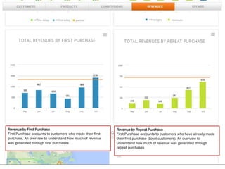 Revenue by Repeat Purchase
First Purchase accounts to customers who have already made
their first purchase (Loyal customers). An overview to
understand how much of revenue was generated through
repeat purchases
Revenue by First Purchase
First Purchase accounts to customers who made their first
purchase. An overview to understand how much of revenue
was generated through first purchases
 
