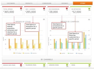 Total Spend
towards
acquisition,
conversion and
retention for a
specific period
Total Spend on
Acquisition for a
specific period
Total Spend on
conversions for a
specific period
Total Spend on
Retaining
customers for a
specific period
 