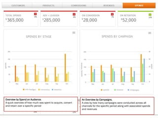 An Overview by Campaigns.
A view by how many campaigns were conducted across all
channels for the specific period along with associated spends
and revenues
Overview by Spend on Audience.
A quick overview of how much was spent to acquire, convert
and retain over a specific period
 