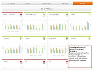 Channel-wise Breakup of
Spends, Revenue and
Campaigns.
This overview can tell you how
many campaigns and
associated spend on each
channel along with revenue
generated from the same
 