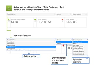 Global Metrics – Real-time View of Total Customers , Total
Revenue and Total Spends for the Period1
With Filter Features
By time period
By custom
segment
Show Current or
Predict Future
Trends
 
