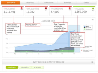 Total Audience
that comprises of
Customers,
Prospects and
Viewers
Total Customers Total Prospects
who can be
reached and has
an intent score
Total Aware
includes visitors
anonymously
browsing to third
party ad viewer
report but cannot
be identified
 