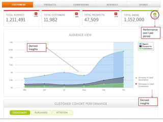 Performance
over Last
period
Derived
Insights
Derived
Insights
 