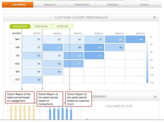 Cohort Report of the
select period based
on engagement
Cohort Report of
the select period
based on
transactions
Cohort Report of
the select period
based on customer
churn
 