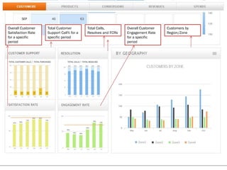 Overall Customer
Satisfaction Rate
for a specific
period
Total Customer
Support Call% for a
specific period
Total Calls,
Resolves and FCRs
Overall Customer
Engagement Rate
for a specific
period
Customers by
Region/Zone
 