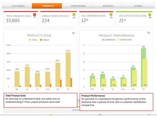 Product Performance
An overview to understand the generic performance of the
products over a period of time with a customer satisfaction
comparitive
Total Product Sold
An overview to understand total unit sales and an
understanding if more unique products were sold
 