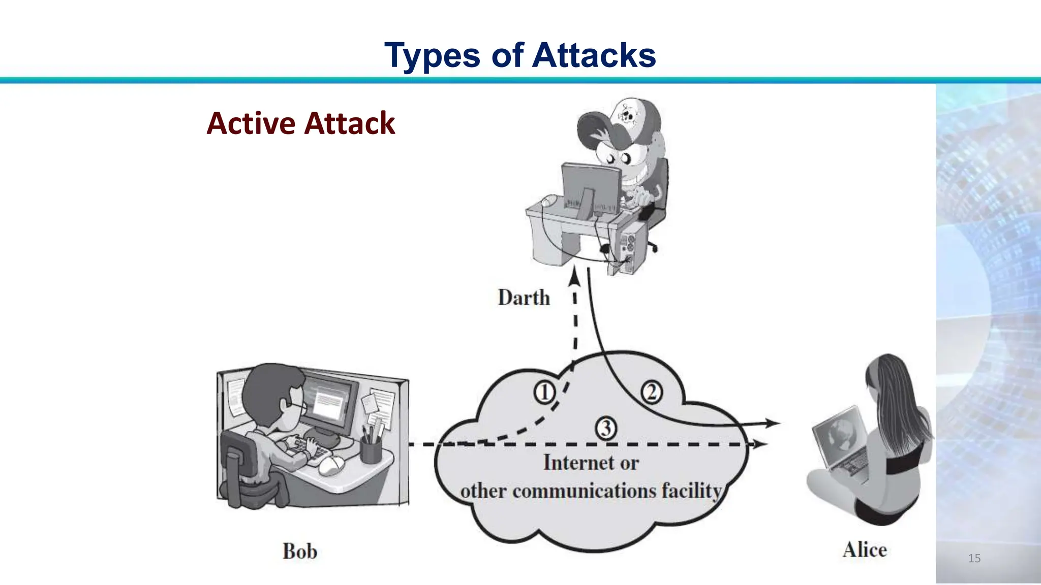 Types of Attacks
15
Active Attack
 
