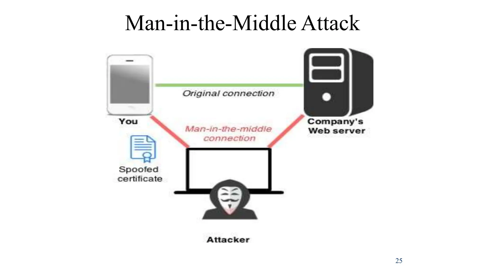 Man-in-the-Middle Attack
25
 