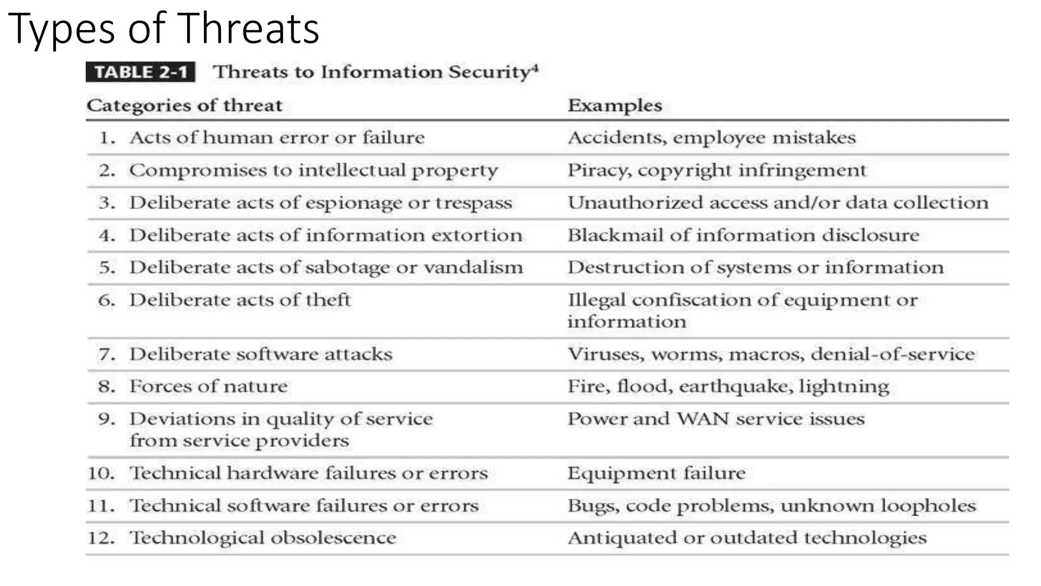 Types of Threats
 