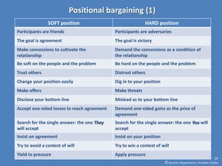 Positional bargaining (1)
                SOFT position                               HARD position
Participants are friends                     Participants are adversaries
The goal is agreement                        The goal is victory
Make concessions to cultivate the            Demand the concessions as a condition of
relationship                                 the relationship
Be soft on the people and the problem        Be hard on the people and the problem
Trust others                                 Distrust others
Change your position easily                  Dig in to your position
Make offers                                  Make threats
Disclose your bottom line                    Mislead as to your bottom line
Accept one-sided losses to reach agreement   Demand one-sided gains as the price of
                                             agreement
Search for the single answer: the one They   Search for the single answer: the one You will
will accept                                  accept
Insist on agreement                          Insist on your position
Try to avoid a contest of will               Try to win a contest of will
Yield to pressure                            Apply pressure
                                                                                                            14
                                                                       © Business Negotiations, Osvaldas Čiukšys
 