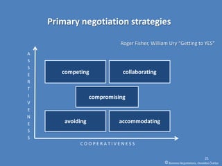 Primary negotiation strategies

                             Roger Fisher, William Ury “Getting to YES”
A
S
S
E      competing              collaborating
R
T
I                  compromising
V
E
N
E       avoiding            accommodating
S
S
             COOPERATIVENESS

                                                                              21
                                                © Business Negotiations, Osvaldas Čiukšys
 