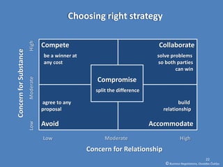 Choosing right strategy
                        High

                                   Compete                                      Collaborate
Concern for Substance



                                    be a winner at                              solve problems
                                    any cost                                    so both parties
                                                                                        can win
                        Moderate




                                                        Compromise
                                                       split the difference

                                   agree to any                                          build
                                   proposal                                       relationship

                                   Avoid                                      Accommodate
                        Low




                                   Low                     Moderate                           High

                                                     Concern for Relationship
                                                                                                                 22
                                                                                   © Business Negotiations, Osvaldas Čiukšys
 