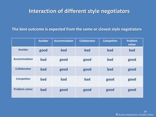 Interaction of different style negotiators

The best outcome is expected from the same or closest style negotiators

                 Avoider   Accommodator   Collaborator   Competitor          Problem
                                                                              solver
   Avoider       good          bad           bad           bad                  bad

Accommodator      bad         good          good           bad                 good

 Collaborator     bad         good          good           bad                 good

  Competitor      bad          bad           bad           good                good

Problem solver    bad         good          good           good                good




                                                                                                29
                                                                  © Business Negotiations, Osvaldas Čiukšys
 