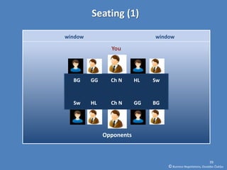 Seating (1)

window                         window

                You



  BG     GG     Ch N      HL   Sw



  Sw     HL     Ch N      GG   BG




              Opponents



                                                                  39
                                    © Business Negotiations, Osvaldas Čiukšys
 
