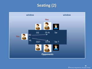 Seating (2)

      window                            window

                       You




               GG      Ch N      Sw
       BG
You
       +
       HL
               GG?     Ch N      Sw ?




                     Opponents



                                                                          40
                                            © Business Negotiations, Osvaldas Čiukšys
 