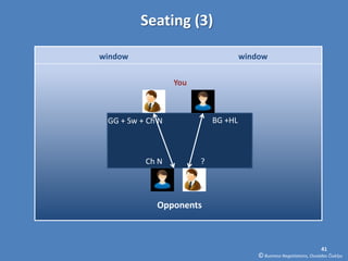 Seating (3)

window                               window


                  You



 GG + Sw + Ch N             BG +HL



          Ch N          ?




             Opponents



                                                                       41
                                         © Business Negotiations, Osvaldas Čiukšys
 