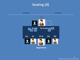 Seating (4)

window                           window

                  You




         HL+BG    Ch N+GG+Swnp



  Sw     HL      Ch N     GG     BG




              Opponents



                                                                    42
                                      © Business Negotiations, Osvaldas Čiukšys
 