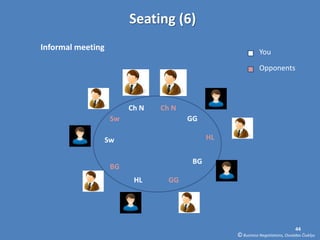 Seating (6)
Informal meeting
                                                             You

                                                             Opponents




                         Ch N   Ch N
                    Sw                 GG

                   Sw                        HL

                                        BG
                    BG
                          HL      GG




                                                                                44
                                                  © Business Negotiations, Osvaldas Čiukšys
 