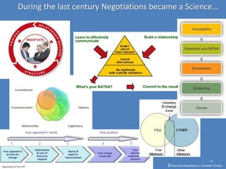 During the last century Negotiations became a Science…




                                                                        5
                                        © Business Negotiations, Osvaldas Čiukšys
 