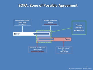 ZOPA: Zone of Possible Agreement


 Maximum price Seller                      Minimal price Seller
     wants to get                               accepts
     FIRST OFFER                           RESERVATION PRICE
                                                                                             Zone of
                                                                                             Possible
                                                                                            Agreement
Seller

                                                                            Buyer


                        Maximum price Buyer is                    Desirable price of
                            ready to pay                                Buyer
                         RESERVATION PRICE                          FIRST OFFER




                                                                                                                 54
                                                                                   © Business Negotiations, Osvaldas Čiukšys
 