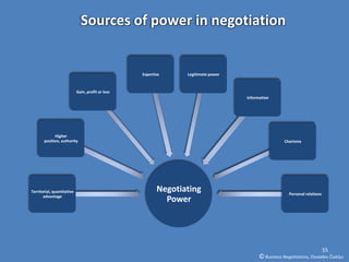 Sources of power in negotiation


                                                   Expertise     Legitimate power


                            Gain, profit or loss
                                                                                    Information




             Higher
       position, authority                                                                            Charisma




Territorial, quantitative                                 Negotiating                                   Personal relations
       advantage
                                                            Power




                                                                                                                             55
                                                                                          © Business Negotiations, Osvaldas Čiukšys
 