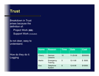 Confronts the issue, does not avoid sticky issues.Okus, Levin & TrustBreakdown in Trust arises because the definition of:     Project Work ($$$)     Support Work (included)Is not clear, easy to understand.How do they do it: Logging  -