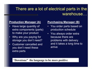 There are a lot of electrical parts in the warehouse…#6Production Manager (A)Have large quantity of extra components (parts) to make your productWhy are you paying for storage you don’t need?Customer cancelled and you don’t need these extra partsPurchasing Manager (B)You order parts based on production scheduleYou always order extra because there are problems with delivery and it takes a long time to arrive“Downtone”  the language to be more positive