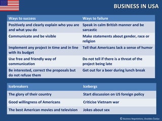 BUSINESS IN USA
Ways to success                             Ways to failure
Positively and clearly explain who you are Speak in calm British manner and be
and what you do                            sarcastic
Communicate and be visible                  Make statements about gender, race or
                                            religion
Implement any project in time and in line   Tell that Americans lack a sense of humor
with its budget
Use free and friendly way of                Do not tell if there is a threat of the
communication                               project being late
Be interested, correct the proposals but    Get out for a beer during lunch break
do not refuse them

Icebreakers                                 Icebergs
The glory of their country                  Start discussion on US foreign policy
Good willingness of Americans               Criticise Vietnam war
The best American movies and television     Jokes about sex

                                                                    © Business Negotiations, Osvaldas Čiukšys
 