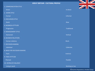 GREAT BRITAIN - CULTURAL PROFILE
1. COMMUNICATION STYLE
  Direct                                                           In direct
2. WORK STYLE
  Formal                                                           Informal
3. DISCUSSION STYLE
  Quick                                                            Slow
4. BUSINESS ATTITUDE
  Progressive                                                      Traditional
5. MANAGEMENT STYLE
  Horizontal                                                       Vertical
6. BUSINESS RELATIONS
  Human relations                                                  Work
7. DECISSION MAKING
  Individual                                                       Collective
8. BASIS FOR DECISSION MAKING
  Facts                                                            Instincts
9. TIME ATTITUDE
  Planned                                                          Flexible
10. WORK/LIFE BALANCE
  Living to work                                                   Working to live

                                                                          © Business Negotiations, Osvaldas Čiukšys
 