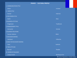 FRANCE - CULTURAL PROFILE
1. COMMUNICATION STYLE
  Direct                                                    In direct
2. WORK STYLE
  Formal                                                    Informal
3. DISCUSSION STYLE
  Quick                                                     Slow
4. BUSINESS ATTITUDE
  Progressive                                               Traditional
5. MANAGEMENT STYLE
  Horizontal                                                Vertical
6. BUSINESS RELATIONS
  Human relations                                           Work
7. DECISSION MAKING
  Individual                                                Collective
8. BASIS FOR DECISSION MAKING
  Facts                                                     Instincts
9. TIME ATTITUDE
  Planned                                                   Flexible
10. WORK/LIFE BALANCE
  Living to work                                            Working to live
                                                              © Business Negotiations, Osvaldas Čiukšys
 