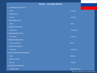 RUSSIA - CULTURAL PROFILE
1. COMMUNICATION STYLE
  Direct                                                    In direct
2. WORK STYLE
  Formal                                                    Informal
3. DISCUSSION STYLE
  Quick                                                     Slow
4. BUSINESS ATTITUDE
  Progressive                                               Traditional
5. MANAGEMENT STYLE
  Horizontal                                                Vertical
6. BUSINESS RELATIONS
  Human relations                                           Work
7. DECISSION MAKING
  Individual                                                Collective
8. BASIS FOR DECISSION MAKING
  Facts                                                     Instincts
9. TIME ATTITUDE
  Planned                                                   Flexible
10. WORK/LIFE BALANCE
  Living to work                                            Working to live
                                                              © Business Negotiations, Osvaldas Čiukšys
 