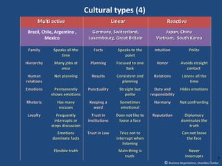 Cultural types (4)
      Multi active                              Linear                        Reactive
 Brazil, Chile, Argentina ,        Germany, Switzerland,                     Japan, China
          Mexico                 Luxembourg, Great Britain              Vietnam, South Korea

 Family       Speaks all the        Facts          Speaks to the       Intuition              Polite
                  time                                point
Hierarchy      Many jobs at       Planning        Focused to one        Honor           Avoids straight
                  once                                 task                                contact
 Human         Not planning        Results        Consistent and       Relations         Listens all the
relations                                           planning                                  time
Emotions       Permanently       Punctuality       Straight but        Duty and         Hides emotions
             shows emotions                           polite         responsibility
Rhetoric        Has many          Keeping a         Sometimes          Harmony         Not confronting
                 excuses            word            emotional
 Loyalty        Frequently         Trust in       Does not like to    Reputation          Diplomacy
               interrupts or     institutions      loose a face                         dominates the
             stops discussion                                                               truth
                Emotions         Trust in Law       Tries not to                         Can not loose
              dominate facts                      interrupt when                           the face
                                                      listening
              Flexible truth                       Main thing is                             Never
                                                      truth                                interrupts               6
                                                                            © Business Negotiations, Osvaldas Čiukšys
 