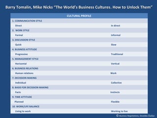 Barry Tomalin, Mike Nicks “The World’s Business Cultures . How to Unlock Them”
                                   CULTURAL PROFILE
   1. COMMUNICATION STYLE
     Direct                                            In direct
   2. WORK STYLE
     Formal                                            Informal
   3. DISCUSSION STYLE
     Quick                                             Slow
   4. BUSINESS ATTITUDE
     Progressive                                       Traditional
   5. MANAGEMENT STYLE
     Horizontal                                        Vertical
   6. BUSINESS RELATIONS
     Human relations                                   Work
   7. DECISSION MAKING
     Individual                                        Collective
   8. BASIS FOR DECISSION MAKING
     Facts                                             Instincts
   9. TIME ATTITUDE
    Planned                                            Flexible
   10. WORK/LIFE BALANCE
     Living to work                                    Working to live
                                                            © Business Negotiations, Osvaldas Čiukšys
 