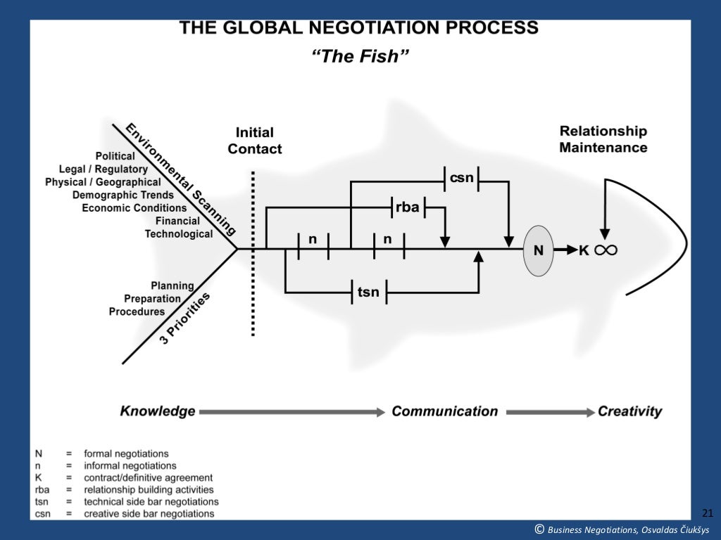 International Business Negotiations