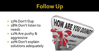 17%  Don’t  f/up
18%  Don’t  listen  to  
needs
 12% Are pushy &
aggressive
 10%  Don’t  explain
solutions adequately



 