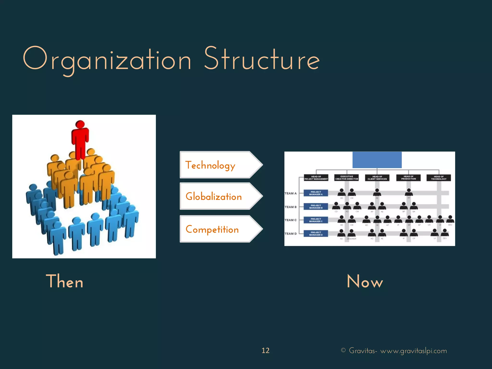 Organization Structure
Then Now
Technology
Globalization
Competition
12 © Gravitas- www.gravitaslpi.com
 