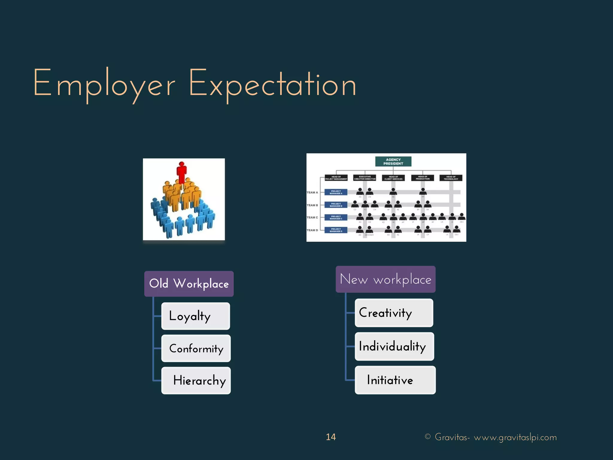Old Workplace
Loyalty
Conformity
Hierarchy
New workplace
Creativity
Individuality
Initiative
Employer Expectation
14 © Gravitas- www.gravitaslpi.com
 