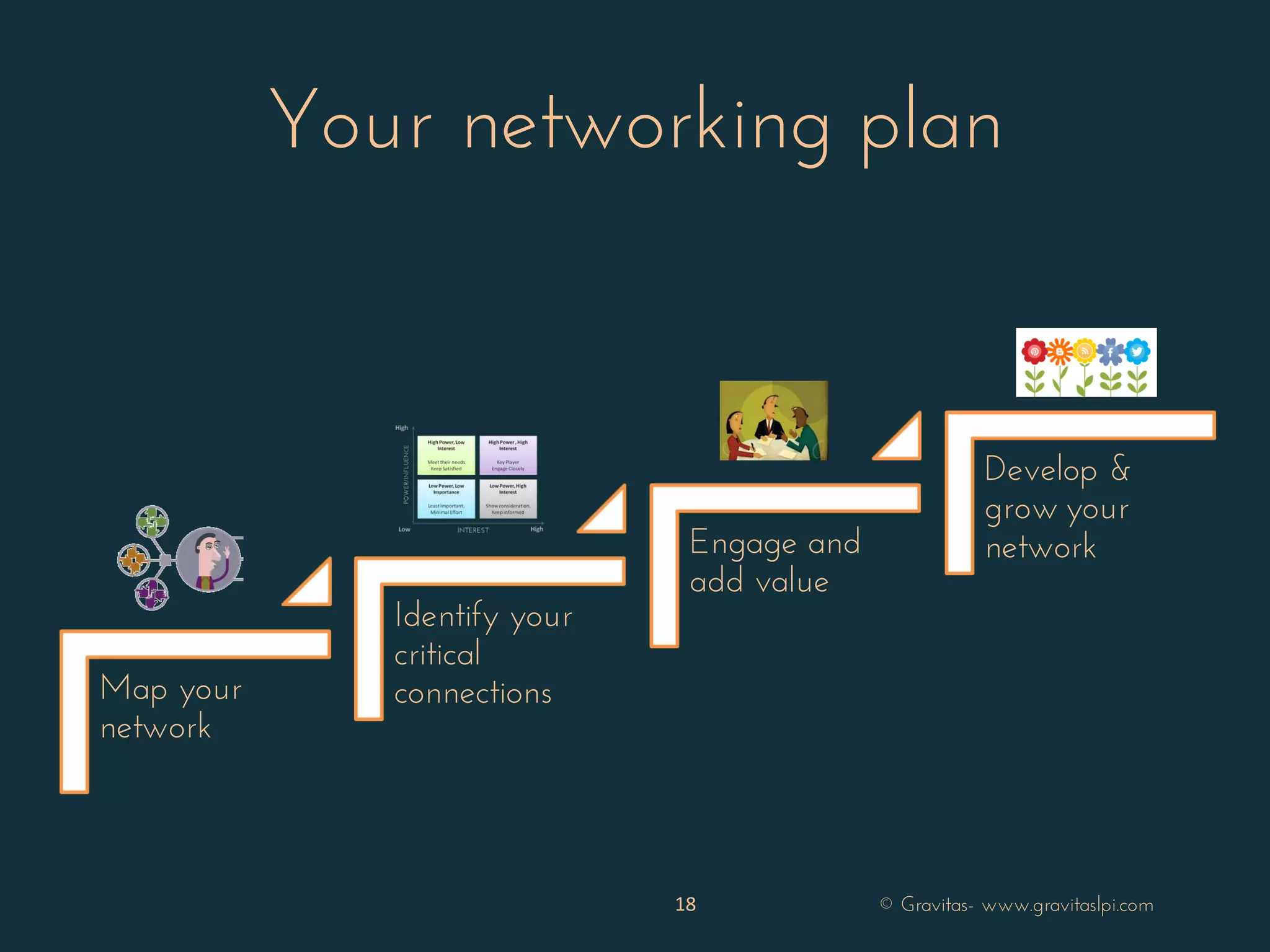 Your networking plan
Map your
network
Identify your
critical
connections
Engage and
add value
Develop &
grow your
network
18 © Gravitas- www.gravitaslpi.com
 